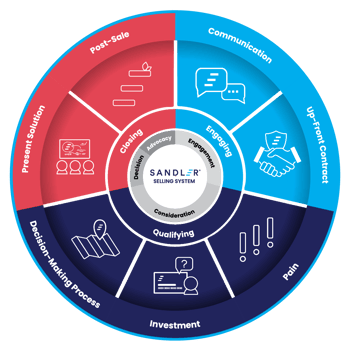 Sandler Selling System Sandler Selling System