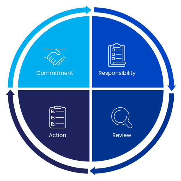 Accountability Wheel Accountability Wheel